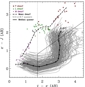Fig. 1. z ′ − J and i ′ − z ′ colours of brown dwarfs and quasars.