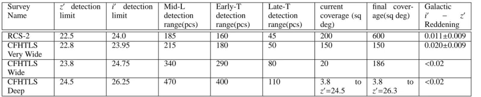 Table 1. Characteristics of the optical surveys used by CFBDS. Survey Name z ′ detectionlimit i ′ detectionlimit Mid-L detection range(pcs) Early-T detection range(pcs) Late-T detection range(pcs) current coverage (sqdeg) final cover-age(sq deg) Galactici′