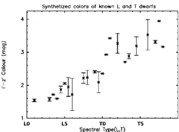 Fig. 3. i ′ − z ′ synthetic colour versus spectral type for the MegaCam photometric system