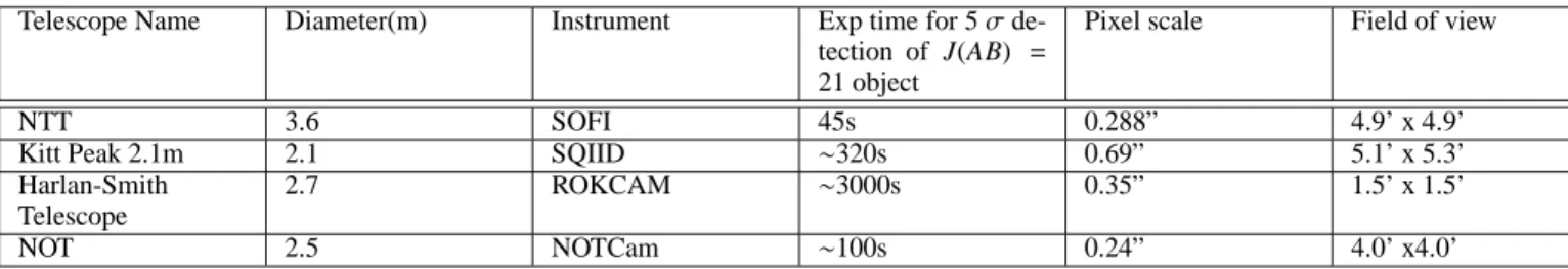 Table 2. Technical characteristics of the telescopes used for the J-band follow up.
