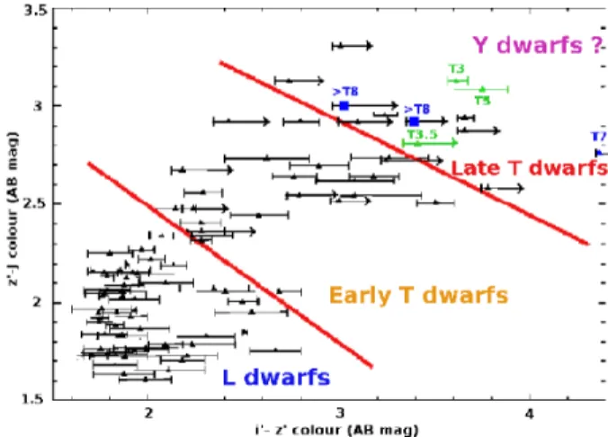 Fig. 7. i ′ − z ′ vs z ′ − J colour-colour diagram of our cool dwarf candidates (black)