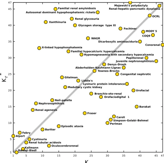 Fig 4. Distribution of N rd = 47 articles of rare renal diseases on the plane of relative PageRank-CheiRank indexes (K r , K r ∗ ); positions in the plane are given by golden circles with short disease names.