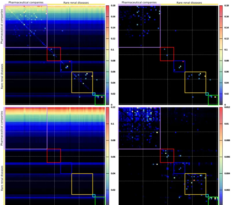 Fig 5. Reduced Google matrix G R of pharmaceutical companies and rare renal diseases. We show the reduced Google matrix G R (top left panel) and its three components G rr (top right panel), G pr (bottom left panel), and G qrnd (bottom right panel)