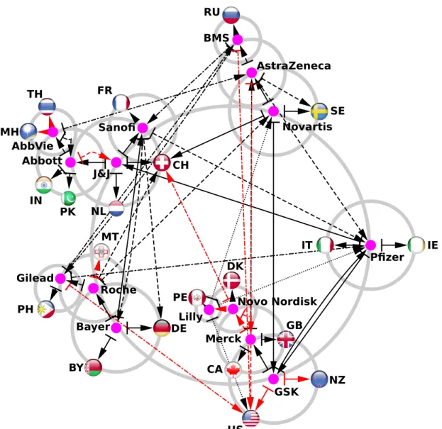Fig 6. Reduced network of pharmaceutical companies with the addition of their best connected countries.