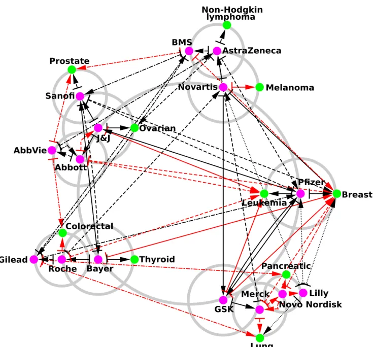 Fig 7. Reduced network of pharmaceutical companies with the addition of their best connected cancers.