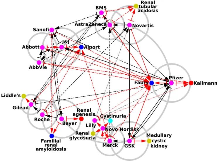 Fig 8. Reduced network of pharmaceutical companies with the addition of their best connected rare renal diseases