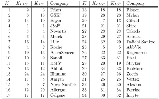 Table 1. List of the 34 largest pharmaceutical companies ranked by the relative PageRank index K r of their corresponding articles in Wikipedia.