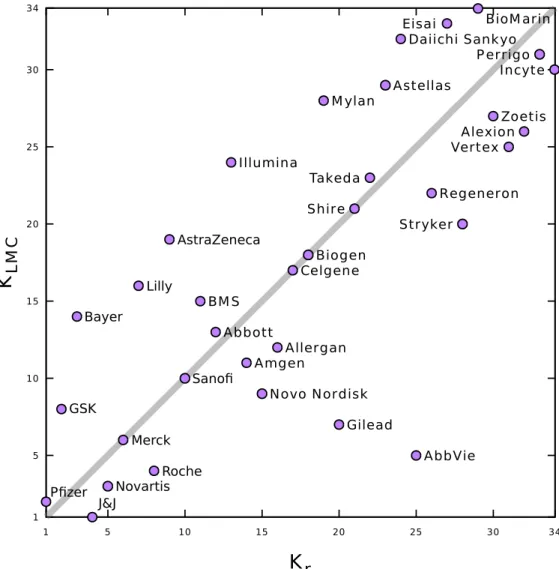 Fig 2. Distribution of pharmaceutical companies ranked by the largest market capitalization index, K LM C , and by the relative PageRank index, K r , of their article in Wikipedia