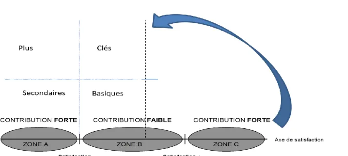 Figure  2.  Représentation  de  l’axe  factoriel  de  satisfaction  puis  de  son  pliage,  avec  contribution  différente  d’un  élément  selon  la  position  de  sa  modalité  négative et positive sur l’axe