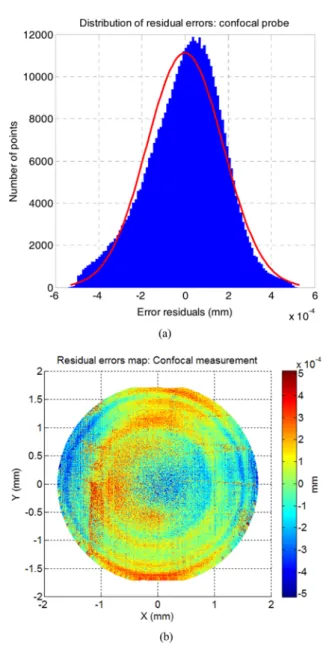 Fig. 11 illustrates the distribution of the residual errors of the optical dataset fitting