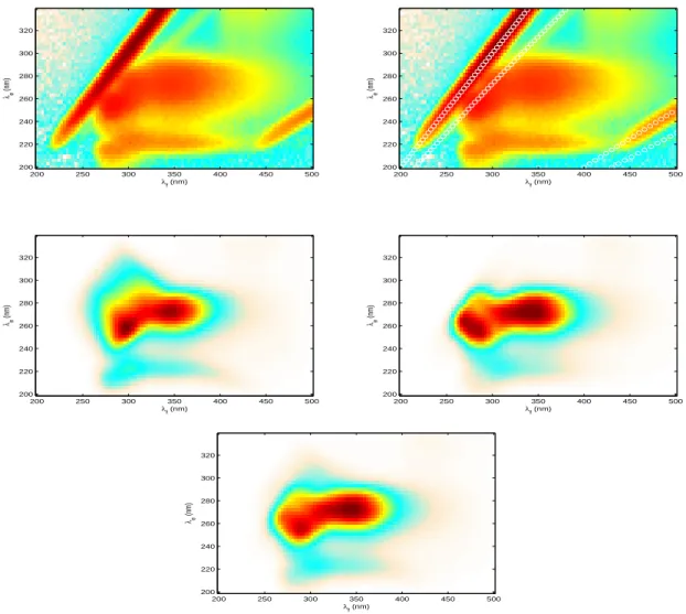 Fig. 1. Above, left: image before processing ; right: modeling of scatter peaks position ( ◦ ) thanks to Zepp’s method