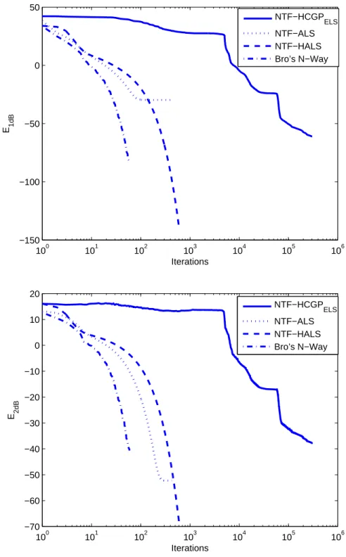 Fig. 3. Top: performance index E 1 dB versus iteration (exact model) ; below: performance index E 2 dB versus iteration (exact model)