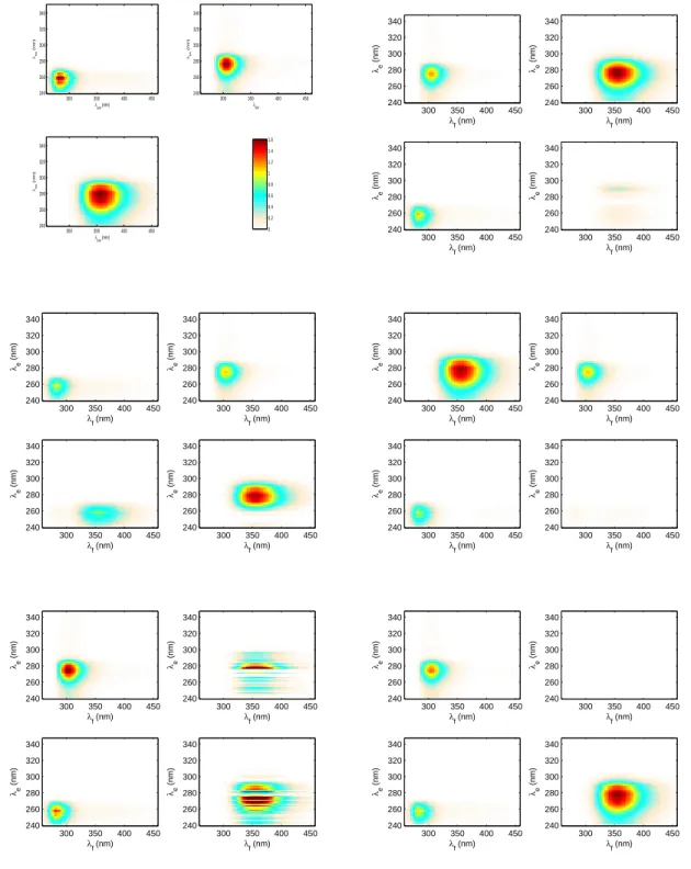 Fig. 4. The 3 FEEM of reference (top, left), the estimated FEEM: NTF-HALS (top, right), NTF-ALS (middle, left), Bro’s N-way (middle,right), NTF-HCGP ELS without regularization terms (bottom, left), NTF-HCGP ELS with regularization terms (bottom, right)