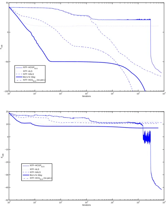 Fig. 5. Top: performance index E 1 dB versus iteration (overestimated case) ; below: performance index E 2 dB versus iteration (overestimated case)