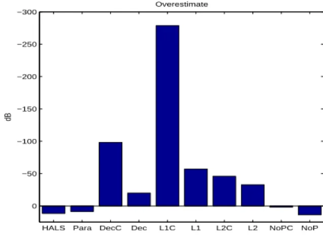 Fig. 1. Error discarding the overestimated part: a compar- compar-ison of the results obtained with the different approaches: