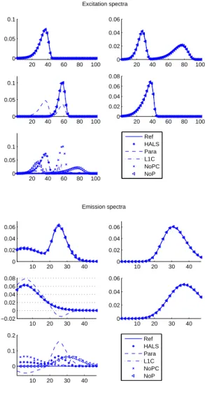 Fig. 3. Estimated values of λ versus the different methods