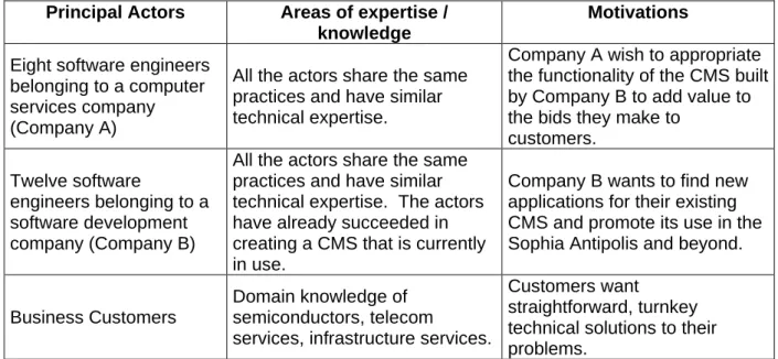 Table 2 Actors and motivations in study one 