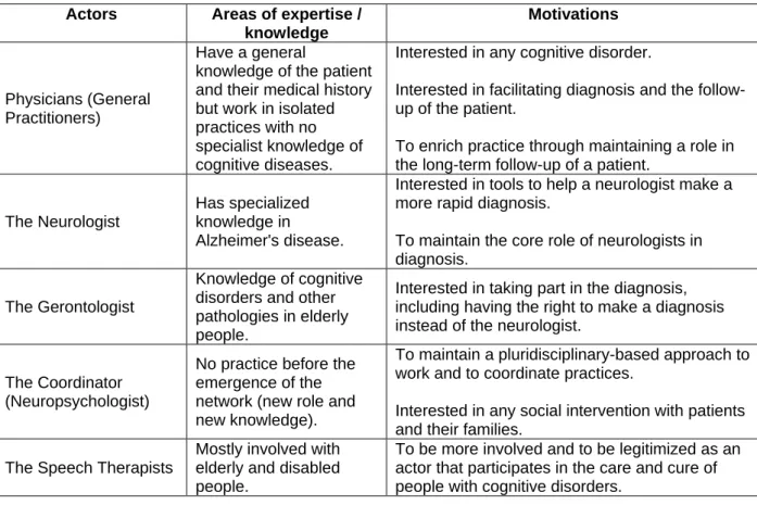 Table 3 Actors and motivations in study two 