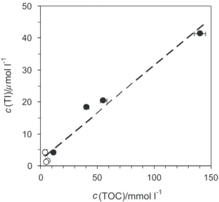 Fig. 4. The co-variation between total iodine and total organic carbon for a combined set of foam data (natural foams (black circles) from three different environments and foams generated in the laboratory from natural Lake Mir samples (white circles);