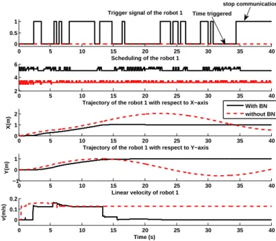 Fig. 4. Comparison between the trajectory of Robot1 with and without BN
