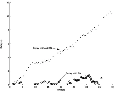 Fig. 5. Comparison between the delay of the sensor task of Robot1 with and without BN