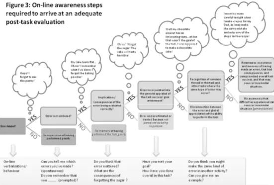 Figure 3: On-line awareness steps required to arrive at an adequate post-task evaluation   254x190mm (96 x 96 DPI)  23456789101112131415161718192021222324252627282930313233 34 35 36 37 38 39 40 41 42 43 44 45 46 47 48 49 50 51 52 53 54 55 56 57 58