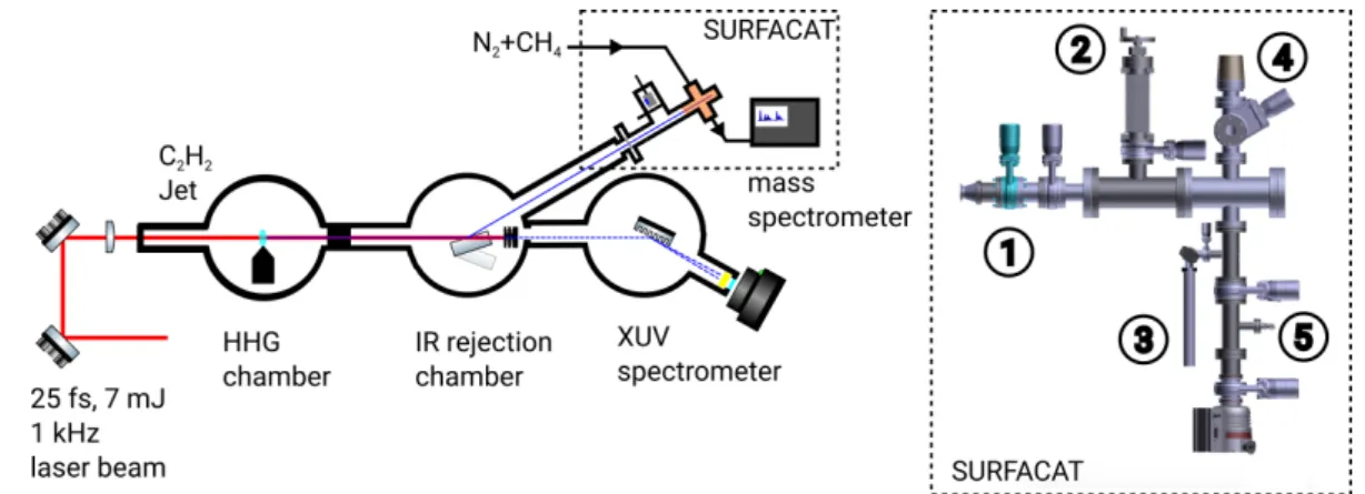 Figure 5. Schematic diagram of the HHG beamline and the SURFACAT setup: 1) In filter,  2)retractable XUV photodiode, 3) cold trap, 4) entrance of the mass spectrometer, 5) gas inlet 