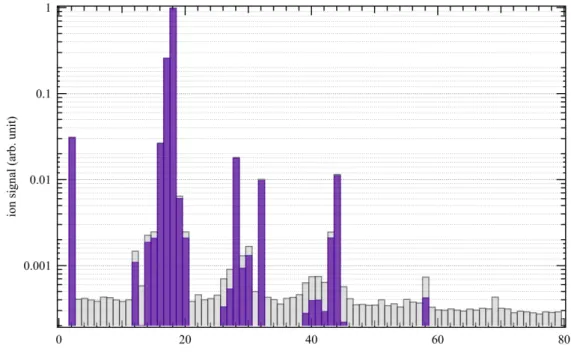 Figure 1. Mass spectrum with (purple bars) and without (grey bars) background subtraction  obtained after 7 hours of trapping time at 13.9 eV