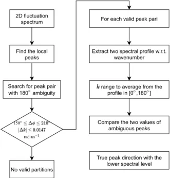 Fig. 5. Flowchart to search for the valid ambiguous peak pairs and to calculate the average of fluctuation spectrum around the identified peaks.