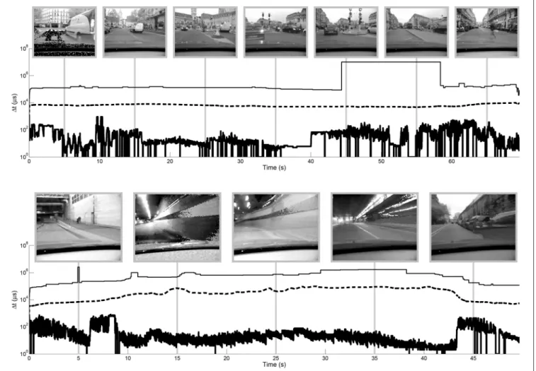 FIGURE 8 | Evolution of dynamic range of the “city” (top) and “tunnel” (bottom) videos over time