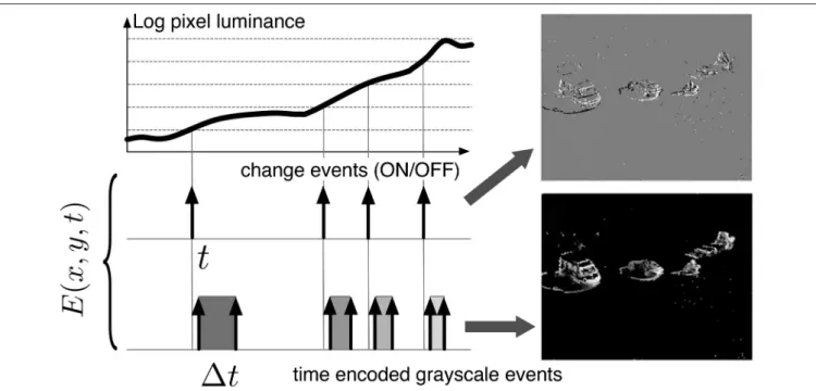 FIGURE 1 | Functional diagram of the event-based acquisition sensor used in this work