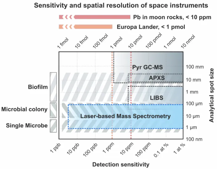 Figure 1: Sensitivity and spatial resolution of elemental and chemical analysis instruments devel- devel-oped for in situ space exploration missions