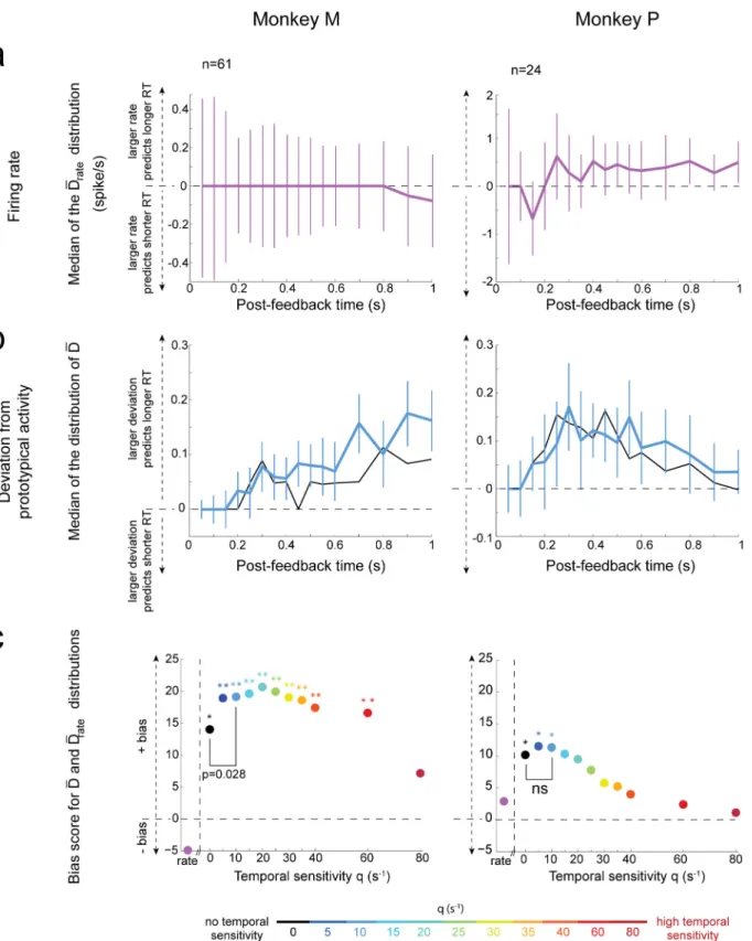 Fig 8. The temporal structure of single unit spike trains predicts behavioral response times