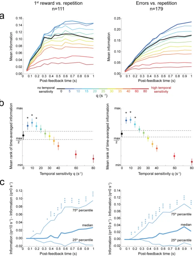 Fig 4. Optimal temporal sensitivity improves decoding of single unit behavioral adaptation signals