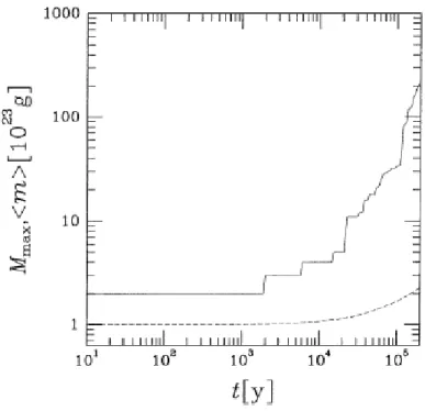 Fig. 1.2 – Evolution en fonction du temps de la masse maximale (trait plein) et de la masse moyenne du syst`eme (trait tiret´e) pendant le stade ”runaway”