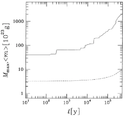Fig. 1.4 – Evolution en fonction du temps de la masse maximale (trait plein) et de la masse moyenne du syst`eme (trait tiret´e) pendant le stade de croissance oligarchique