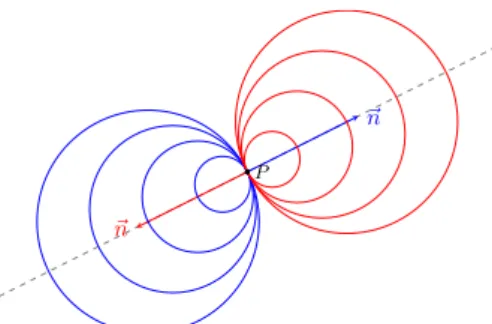 Figure 2: Les normales à un cercle passent par le centre du cercle.