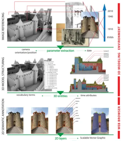 Fig. 1. System overview.  Referencing of images  (a) and structuring  of  3D  model  (b) are computed  in a 3D modeling environment in a specific  implemented plug-in