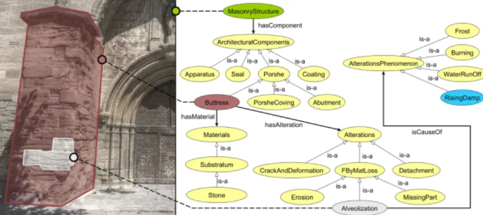 Figure 3: An ontology sample to describe architecture components, alteration phenomena, degradations and their relationships.