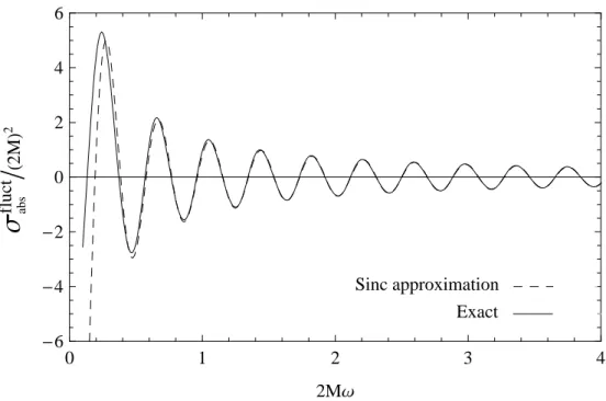 Figure 1. Fluctuations of the total absorption cross section, σ abs fluct ≡ σ abs −σ geo , for a massless scalar ﬁeld propagating in the Schwarzschild geometry
