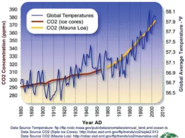 FIGURE 1. Global average temperature and carbon dioxide concentrations, 1880 –2004.