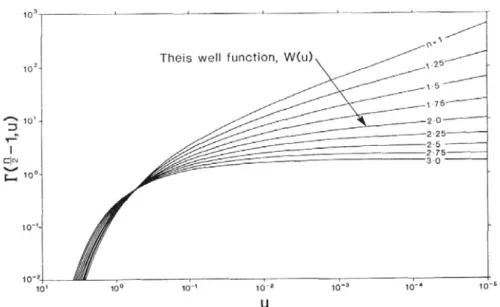 Figure 14: Fonction gamma incomplète, d’après Barker [1988]. 