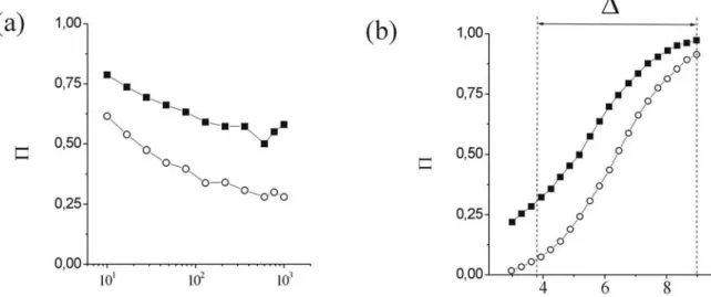 Figure 21 : Probabilité de connexion des réseaux pour 2 (carrés pleins) et 4 (disques ouverts)  bords connectés du système pour une distribution puissance de longueurs n(l)~l -a  avec  a=2.5 en fonction (a) du paramètre de percolation p pour L/l min =100 e