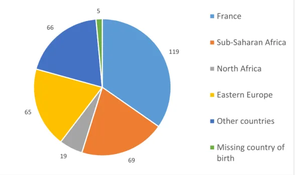 Figure 2 – Region of birth of children growing up in homeless families' in the Paris region and their  parents' (ENFAMS survey 2013, age 4-12 years, n=343) 