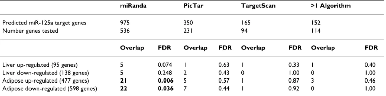 Table 1: Overlap between predicted miR-125a target genes and genes significantly altered in GK compared to BN rats in adipose  tissue and in liver.