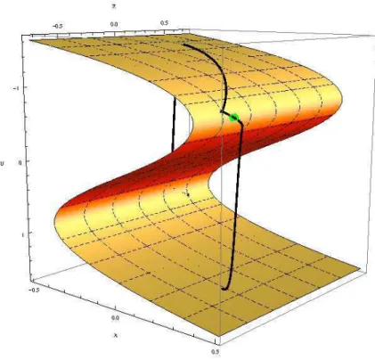 Figure 3. Canards solutions of Chua’s system (18).