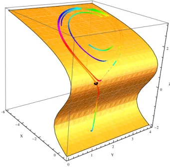 Figure 1. Canards solutions of Chua’s system (10).