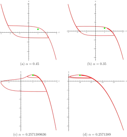 Figure 2. Canards solutions of Chua’s system (10).