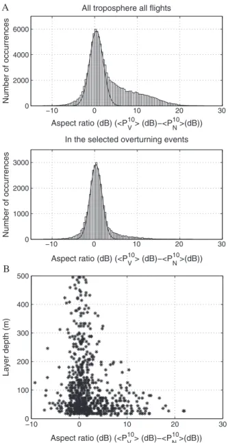 Figure 6 displays all the values of (dry) squared Brunt-Vaïsälä frequency N 2 d ¼ g =θ d θ= dz (in log 10 scale) (a), C 2 T (b), dry C 2n (c), and moist C 2 n (d) in dB versus height estimated from balloon data in the selected layers using relations (2) to