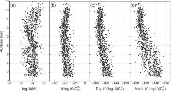 Figure 6. (a) The log 10 (N 2 ) estimated from the measured potential temperature pro ﬁ les in the range of the selected layers for 36 soundings